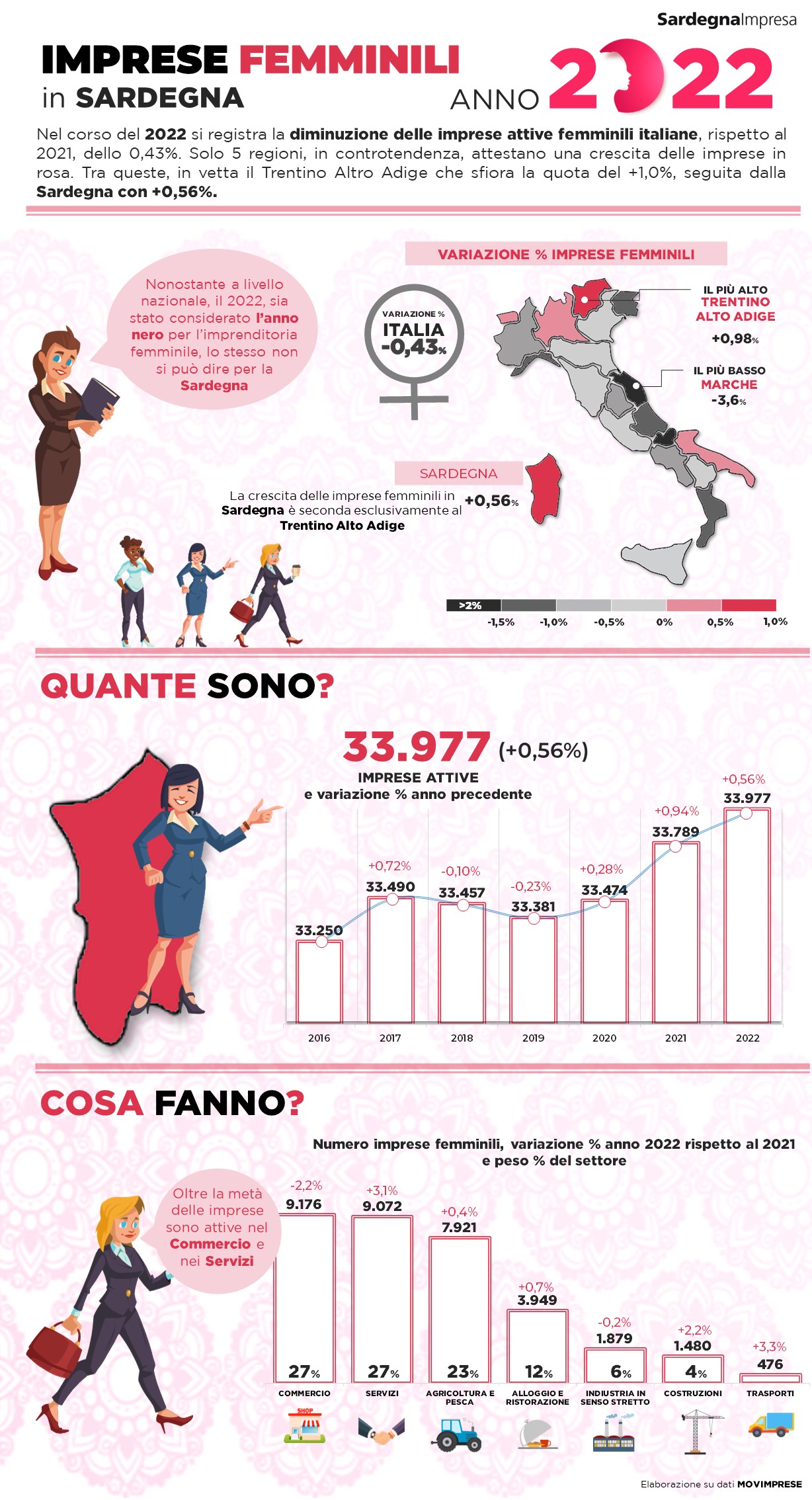Imprese femminili in Sardegna 2022
