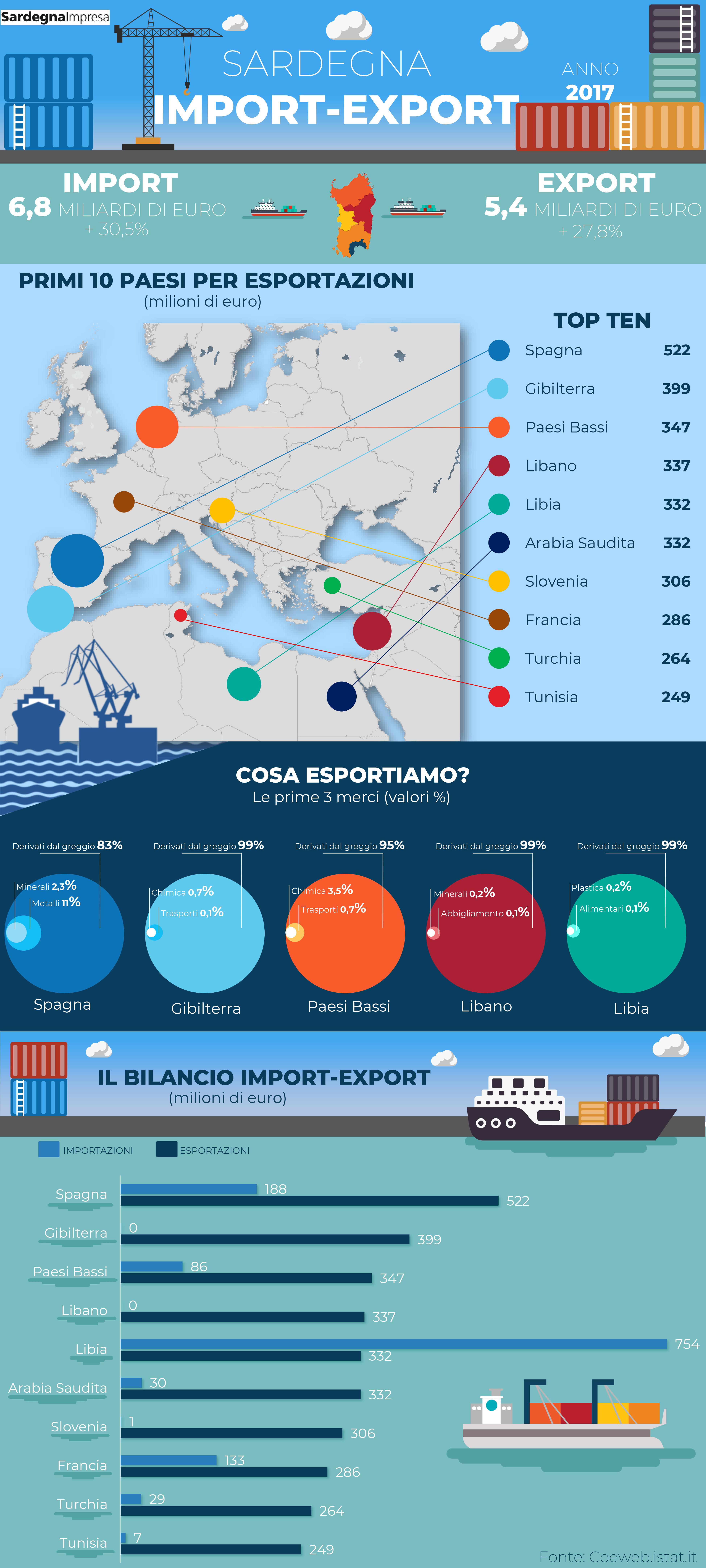 Sardegna, un focus sul bilancio Import -Export 2017