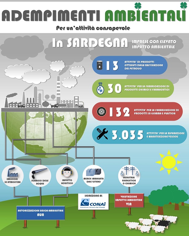 Infografica adempimenti ambientali