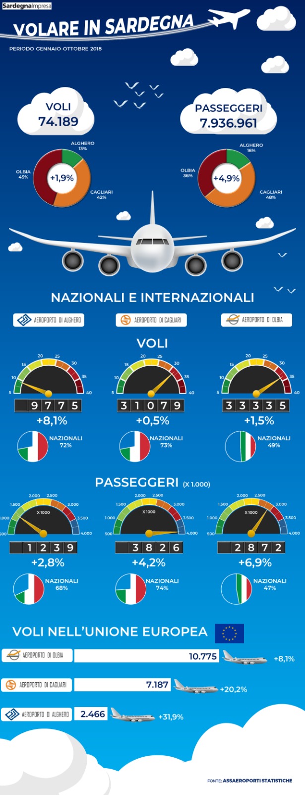 infografica aereoporti sardi