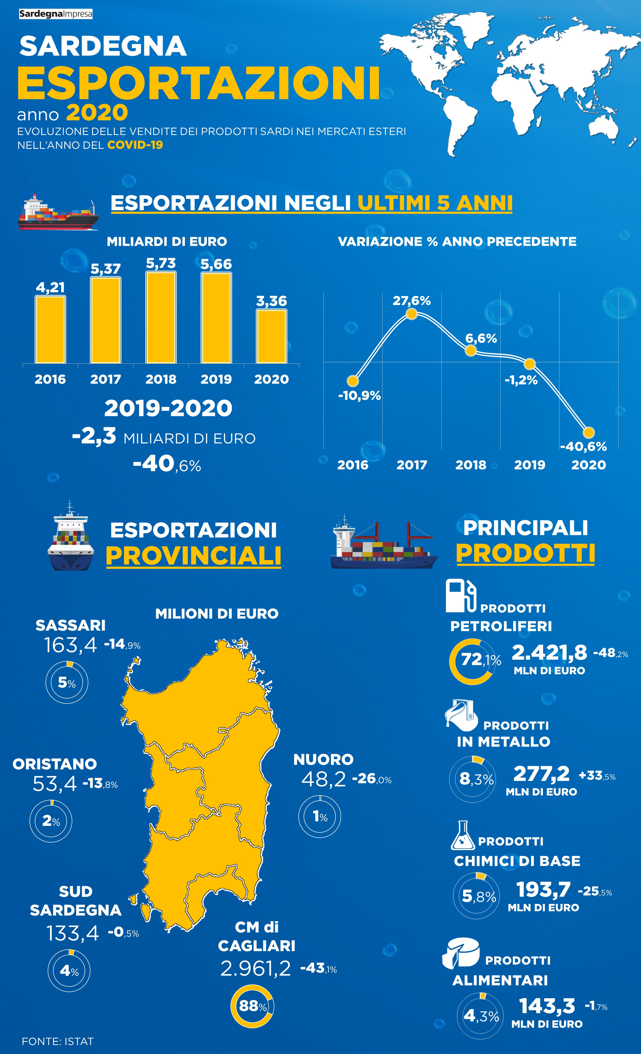 infografica Export 2020