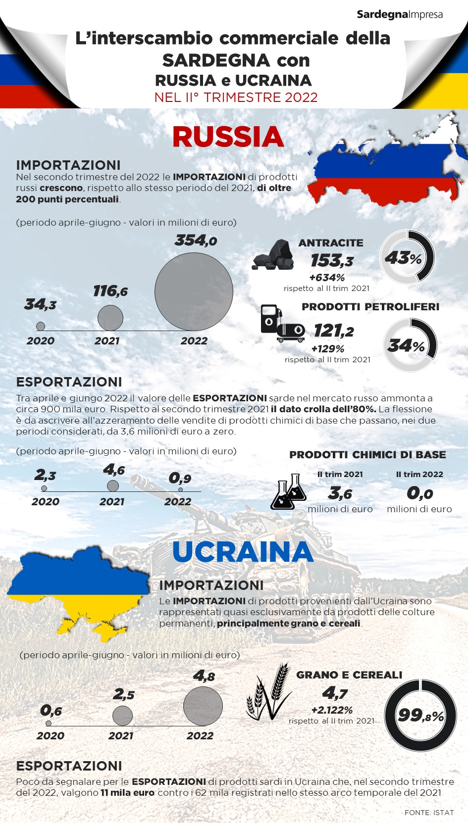 Interscambio commerciale Sardegna-Russia-Ucraina