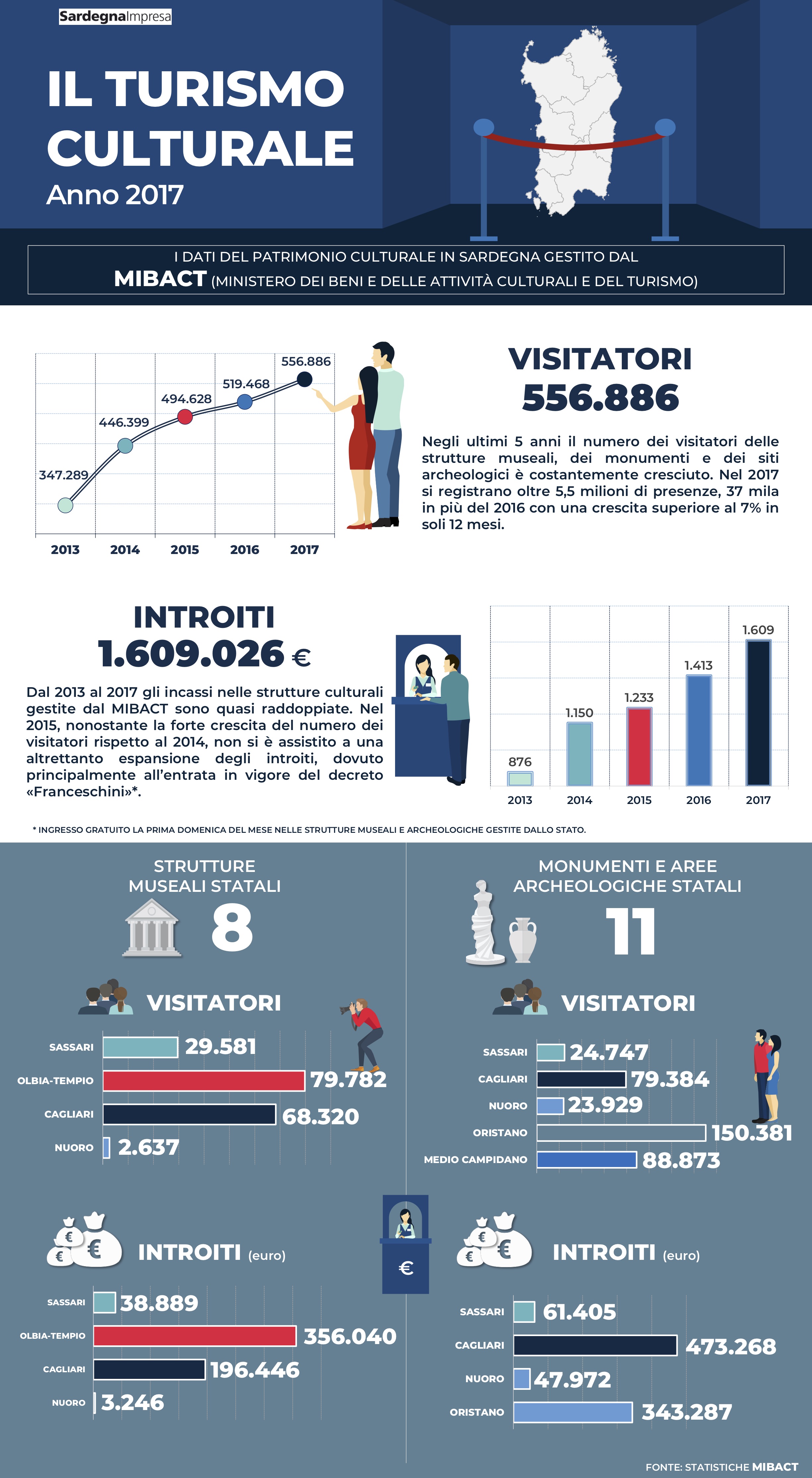 Infografica sul turismo culturale nelle strutture statali